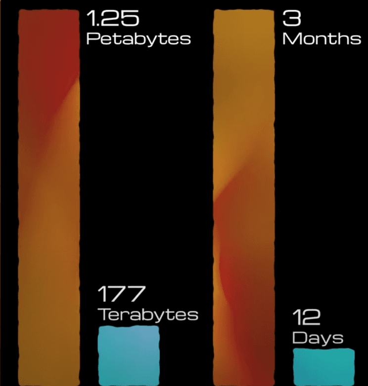 The source size was optimized from 1.25 PETABYTES, down to a mere 177 terabytes. The execution time was optimized from 3 MONTHS, down to 12 days.